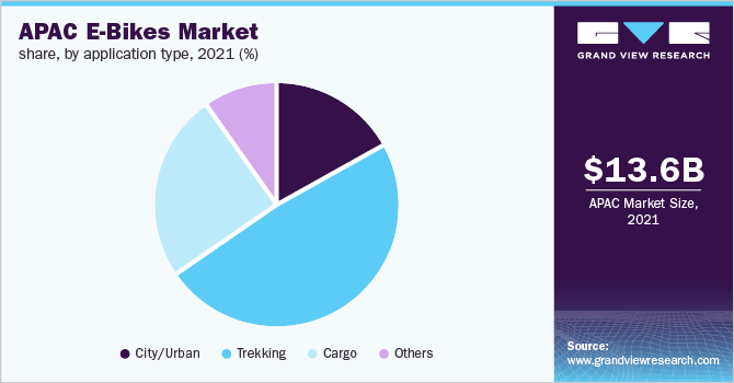 APAC e-bikes market share, by application type, 2021 (%)
