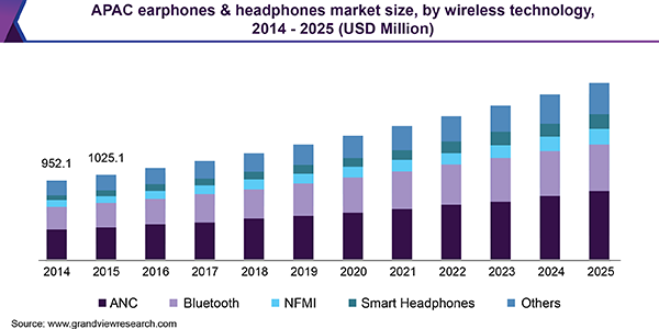 APAC earphones & headphones market size, by wireless technology, 2014 - 2025 (USD Million)