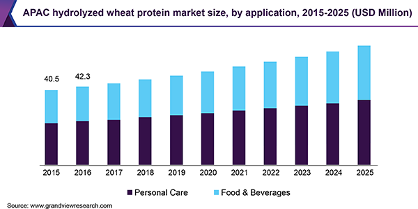 APAC hydrolyzed wheat protein market