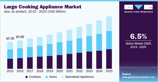 Large Cooking Appliance Market size, by product