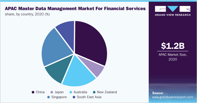 APAC master data management market for financial services share, by country, 2020 (%)