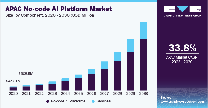APAC No-code AI Platform Market size and growth rate, 2023 - 2030