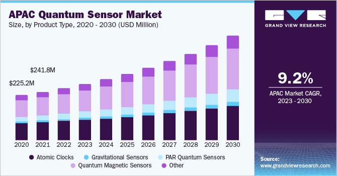 APAC Quantum Sensor Market size and growth rate, 2023 - 2030