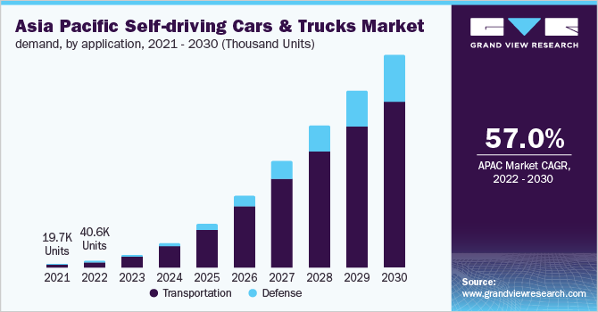  APAC self-driving cars and trucks market demand, by application, 2021 - 2030 (Thousand Units)