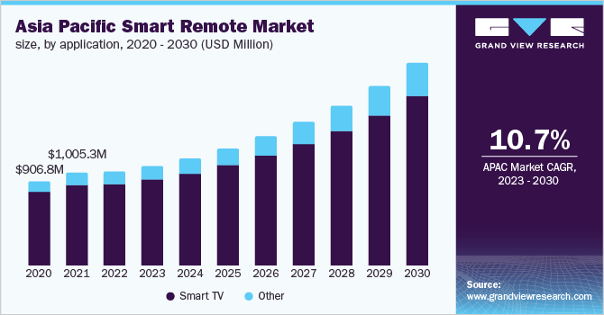 APAC smart remote market size, by application, 2020 - 2030 (USD Million)
