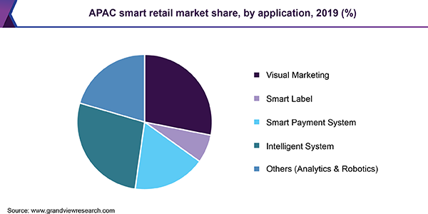 APAC smart retail market share