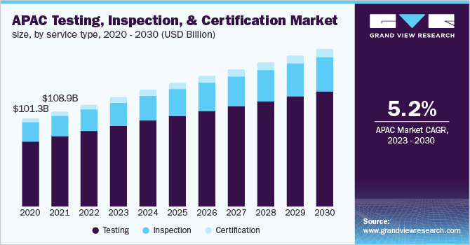 APAC testing, inspection, and certification market size, by service type, 2020 - 2030 (USD Billion)