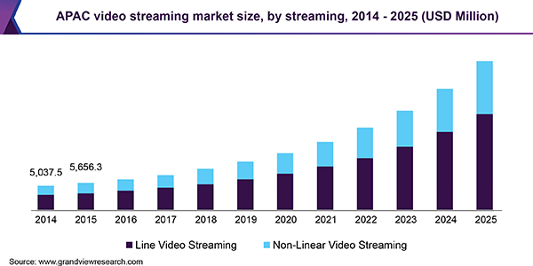 APAC video streaming Market