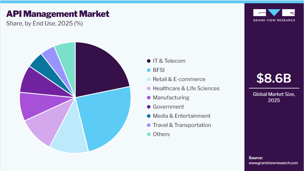 API Management Market Share