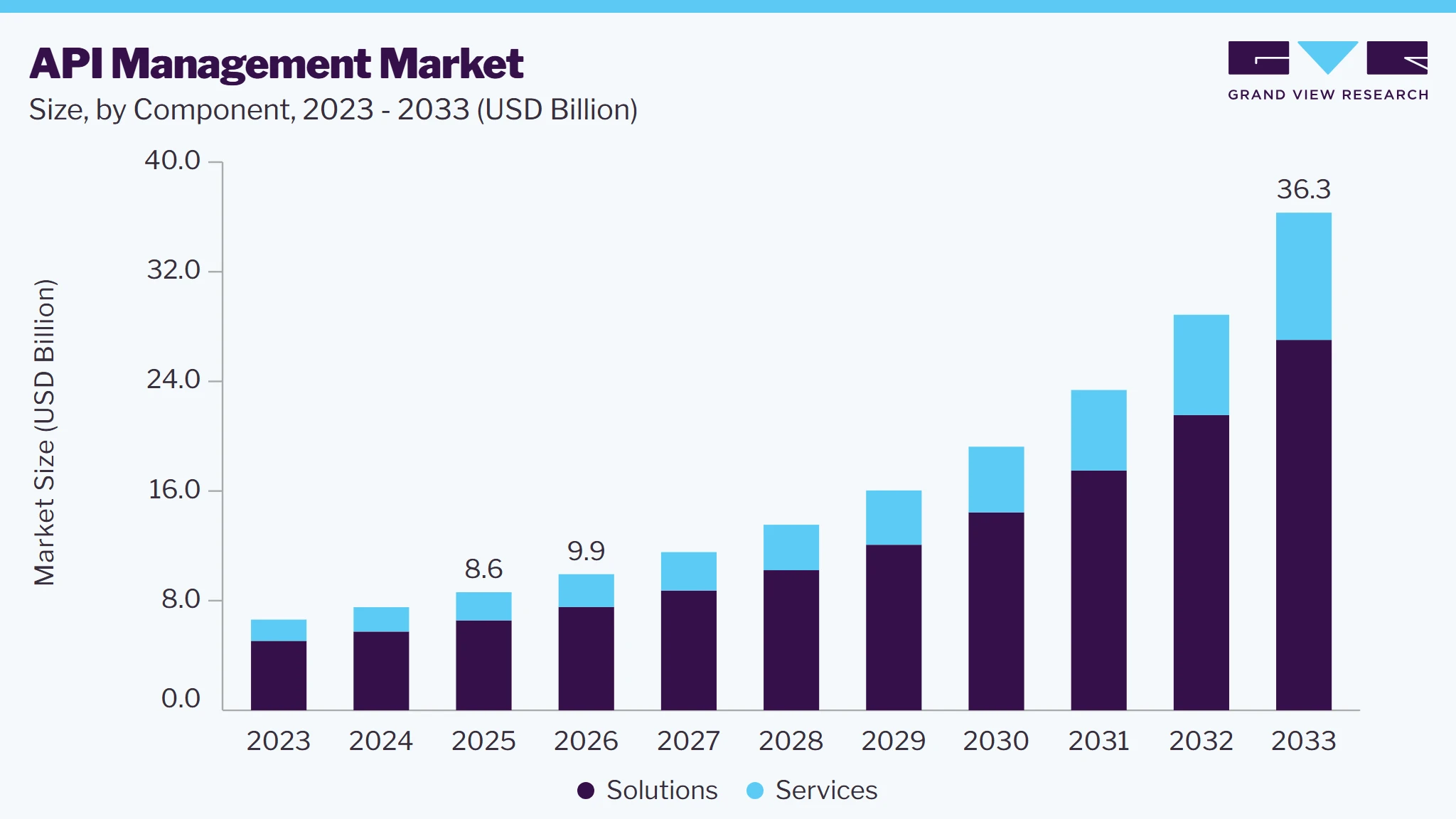 API management market size and growth forecast (2023-2033)