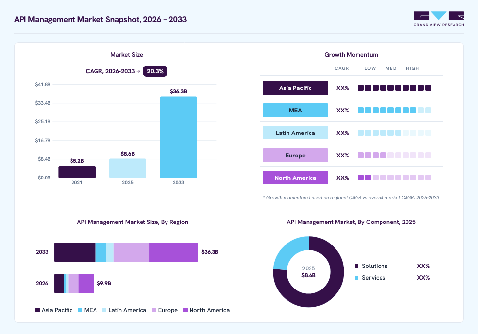API management market overview: Grand View Research estimates the global market size at USD 8.6 billion in 2025, projected to grow from USD 9.9 billion in 2026 to USD 36.3 billion by 2033 at a 20.3% CAGR, with regional growth momentum.