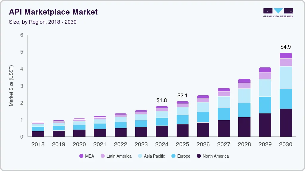 API marketplace market size by region, and growth forecast (2025-2030)
