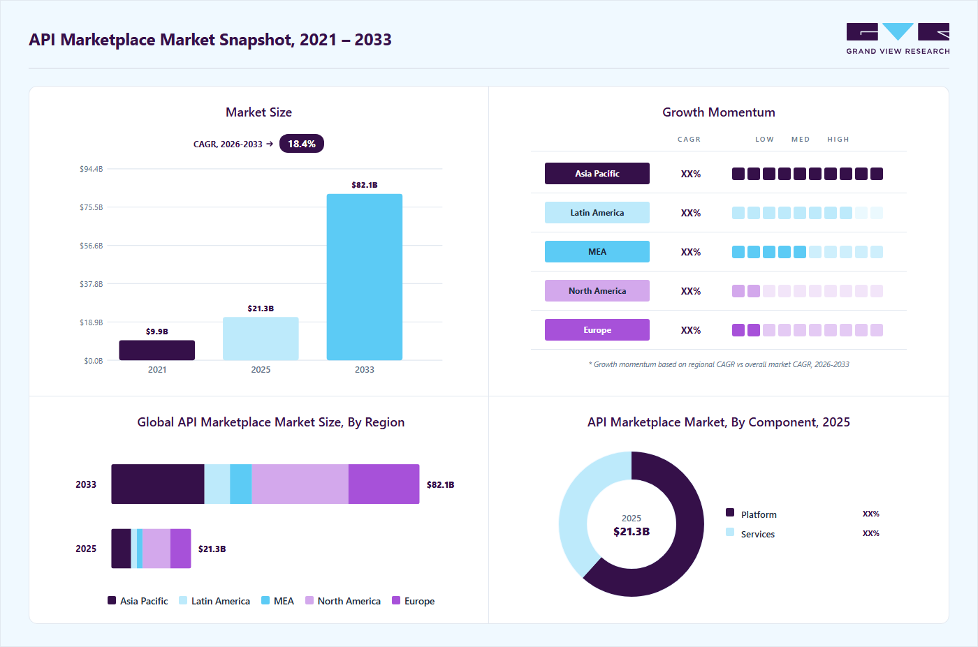 API marketplace market overview highlighting global market size in 2025 (USD 21.3 Billion), revenue forecast for 2033 (USD 82.1 Billion), growth trends (CAGR 18.4% from 2026 to 2033), and regional growth momentum