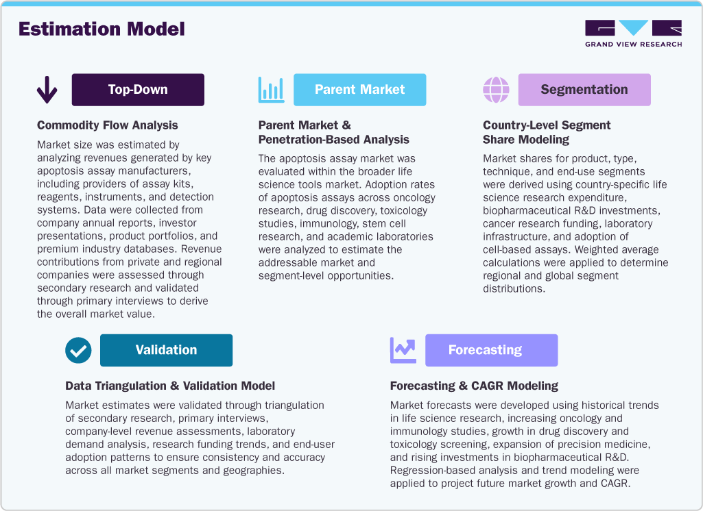 Apoptosis Assay Market Estimation Model