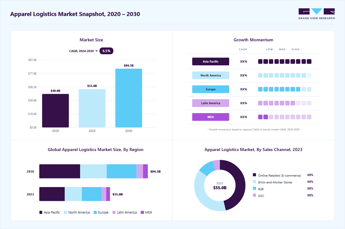 Apparel logistics market overview highlighting global market size in 2023 (USD 54.96 Billion), revenue forecast for 2030 (USD 84.31 Billion), growth trends (CAGR 6.5% from 2024 to 2030), and regional growth momentum