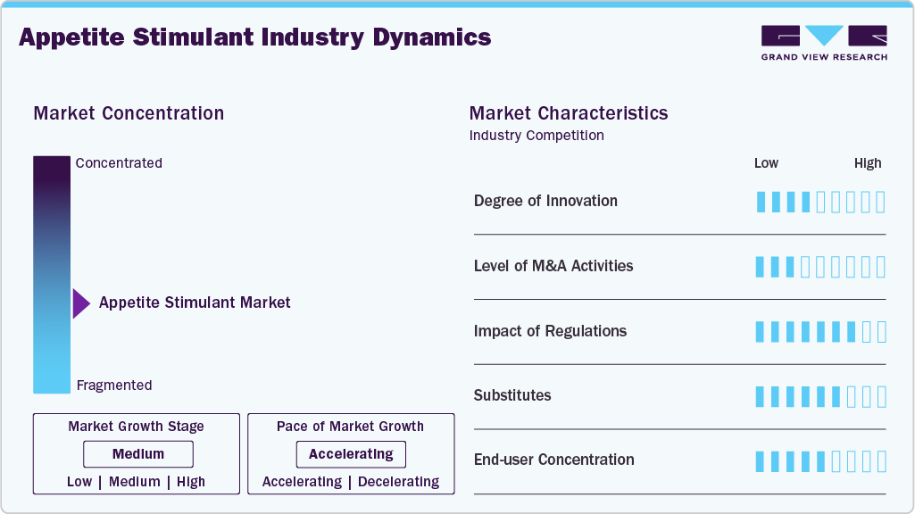 Appetite Stimulant Industry Dynamics