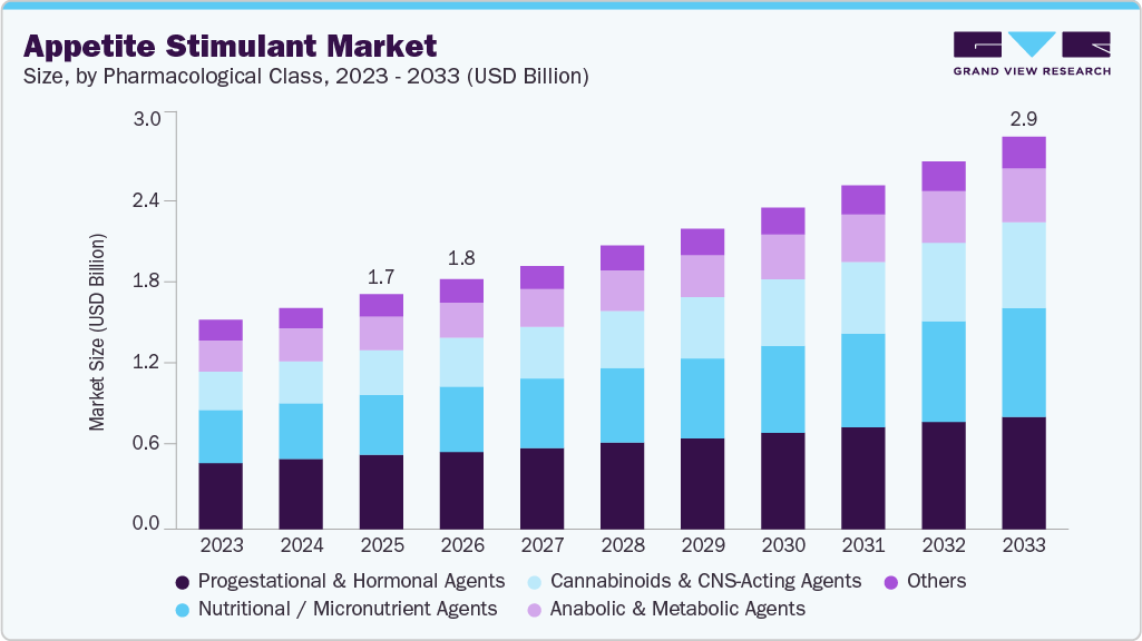Appetite stimulant market size and growth forecast (2023-2033)