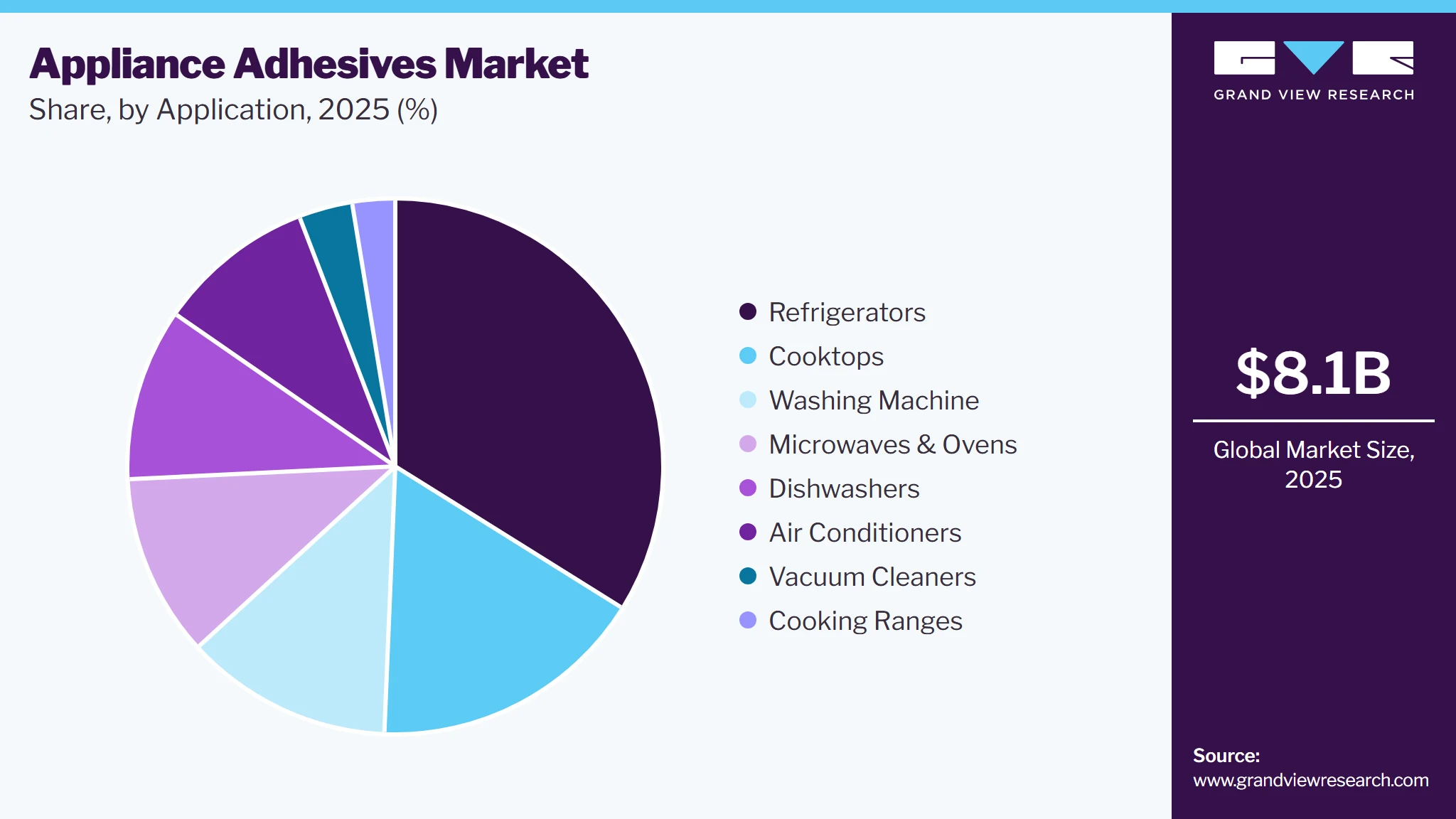 Appliance Adhesives Market Share