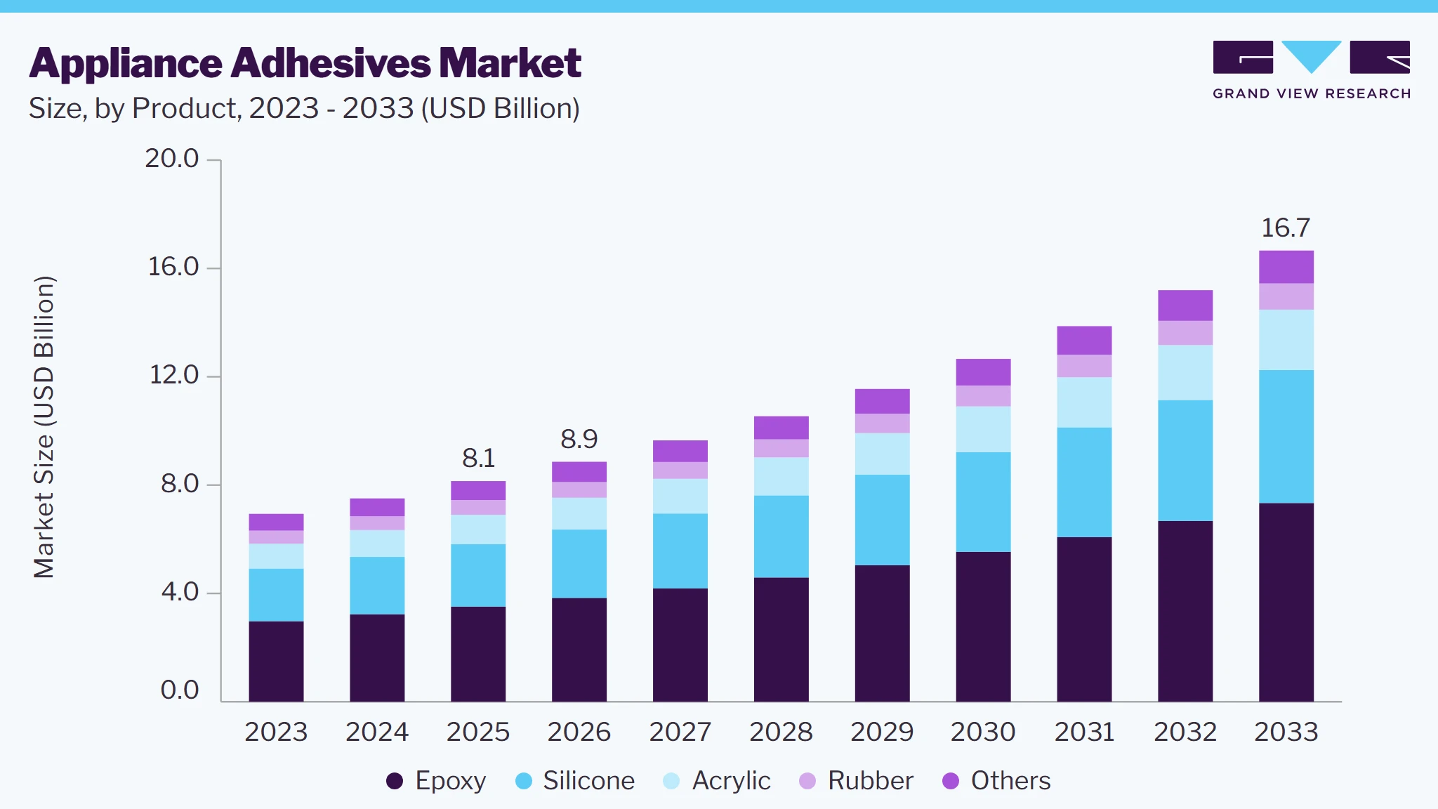 Appliance adhesives Market size and growth forecast (2023-2033)