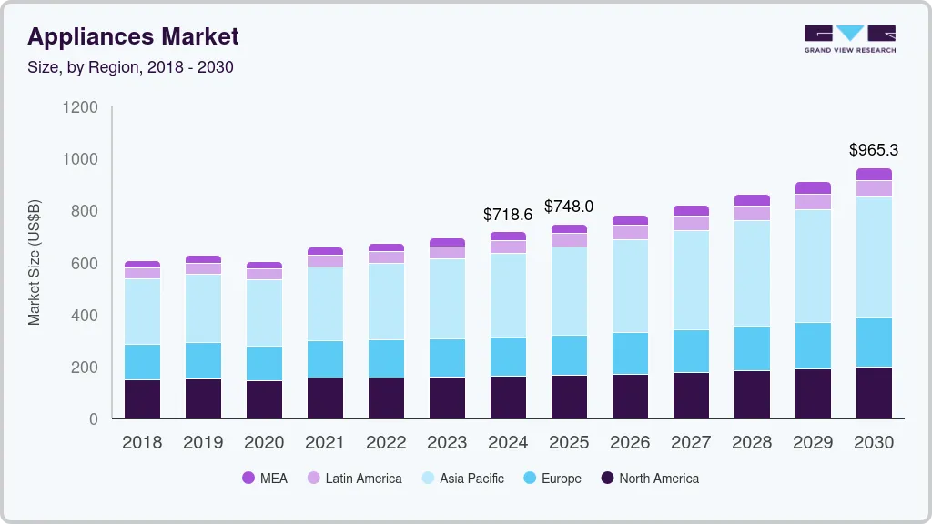 Appliances market size by region, and growth forecast (2025-2030)