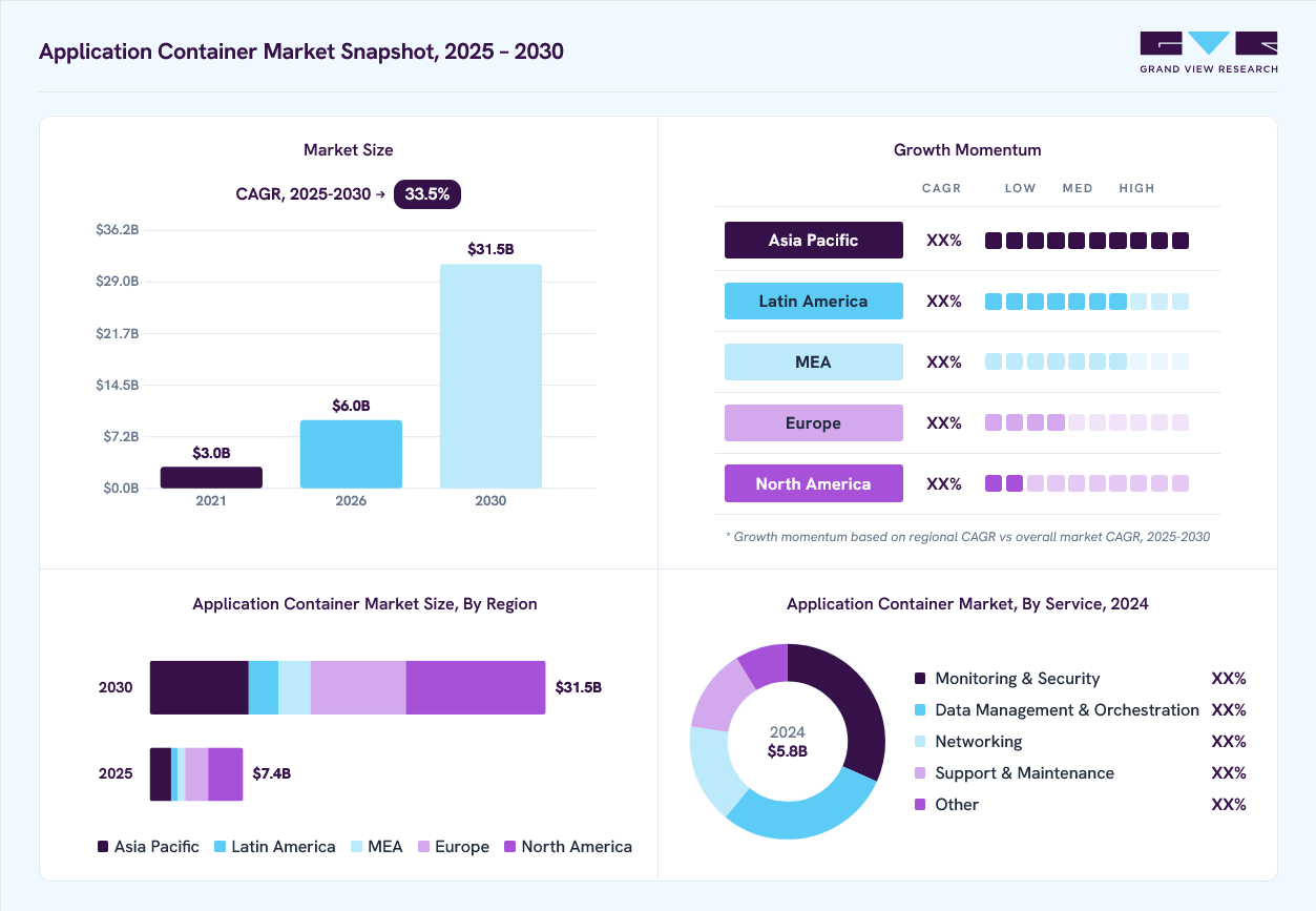 Application container market overview: Grand View Research estimates the global market size at 5.8 billion in 2024, projected to grow from USD 6.0 billion in 2026 to USD 31.5 billion by 2030 at a 33.5% CAGR, with regional growth momentum.