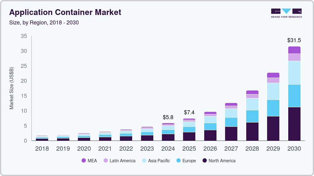 Application container market size by region, and growth forecast (2025-2030)