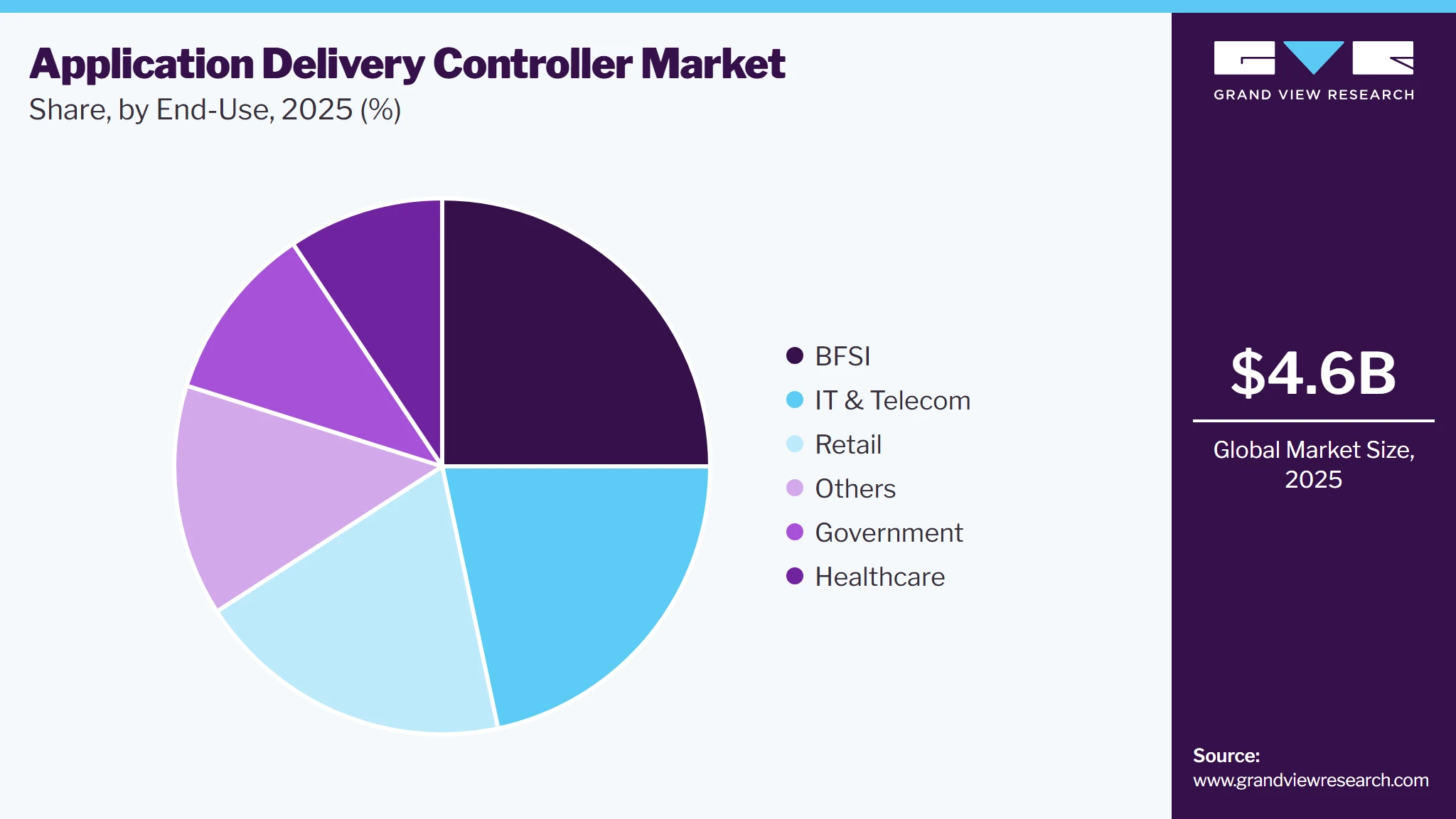 Application Delivery Controller Market Share