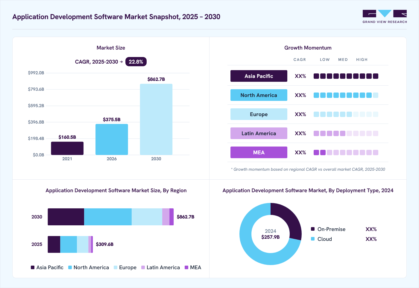 Application development software market overview: Grand View Research estimates the global market size at USD 257.9 billion in 2024, projected to grow from USD 375.5 billion in 2026 to USD 862.7 billion by 2030 at a 22.8% CAGR, with regional growth momentum.