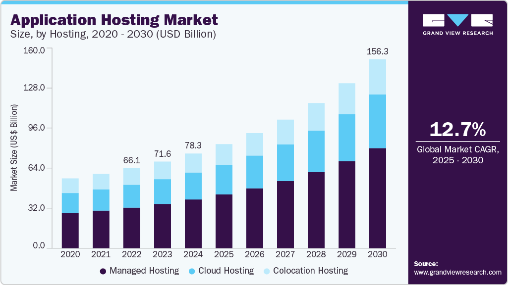 Application hosting market size was valued at USD 78.30 billion in 2024 and is projected to grow at 12.7%  CAGR to reach USD 156.26 billion by 2030.