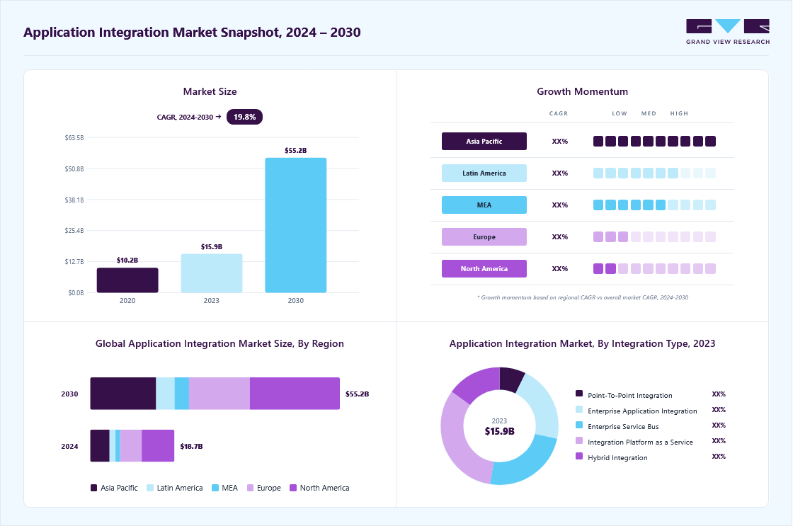 Application integration market overview: Grand View Research estimates the global market size at USD 15.89 billion in 2023, projected to grow from USD 18.66 billion in 2024 to USD 55.22 billion by 2030 at a 19.8% CAGR, with regional growth momentum.