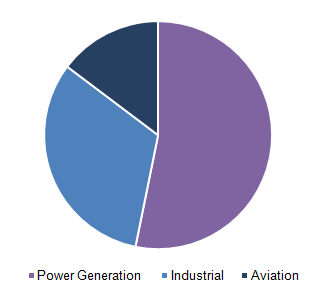 Application Market Share, By Capacity (MW), 2015