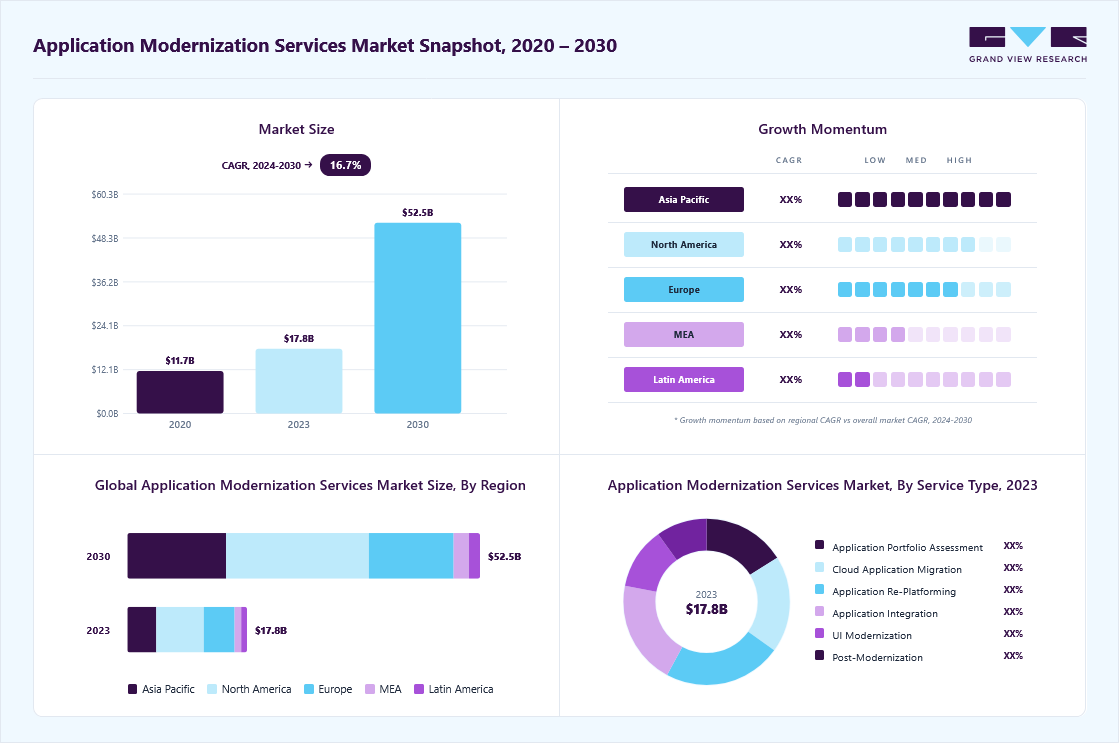 Application modernization services market overview highlighting global market size in 2023 (USD 17.80 Billion), revenue forecast for 2030 (USD 52.46 Billion), growth trends (CAGR 16.7% from 2024 to 2030), and regional growth momentum