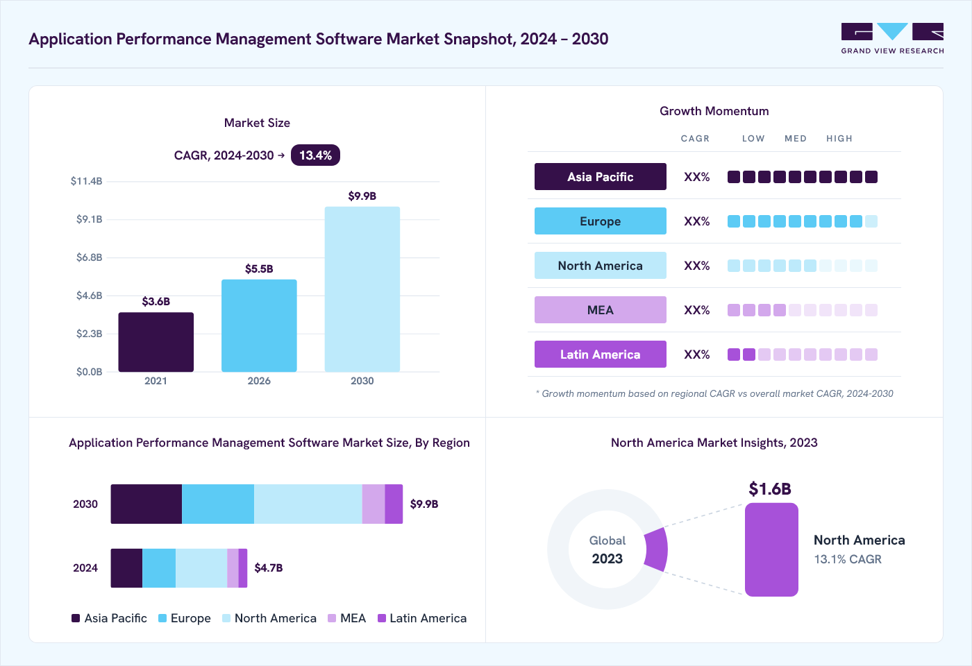Application performance management software market overview: Grand View Research estimates the global market size at USD 4.4 billion in 2023, projected to grow from USD 5.5 billion in 2026 to USD 9.9 billion by 2030 at a 13.4% CAGR, with regional growth momentum.
