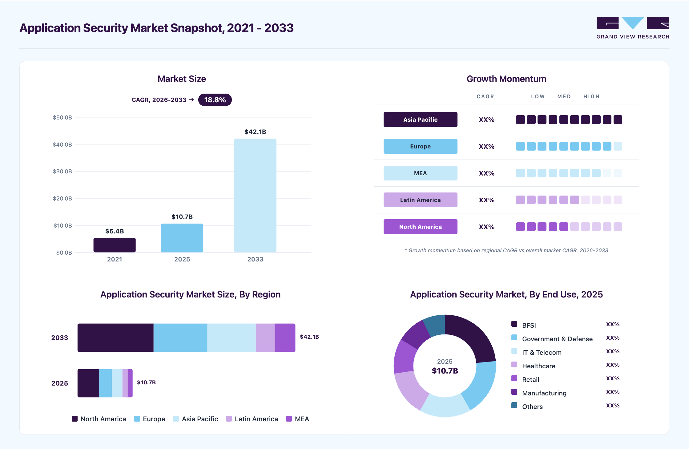 Application security market overview highlighting global market size in 2025 (USD 10.65 Billion), revenue forecast for 2033 (USD 42.09 Billion), growth trends (CAGR 18.8% from 2026 to 2033), and regional growth momentum
