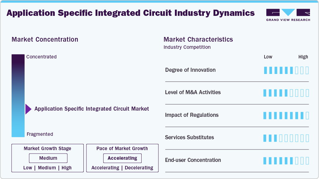 Application Specific Integrated Circuit Industry Dynamics Application Specific Integrated Circuit Industry Dynamics
