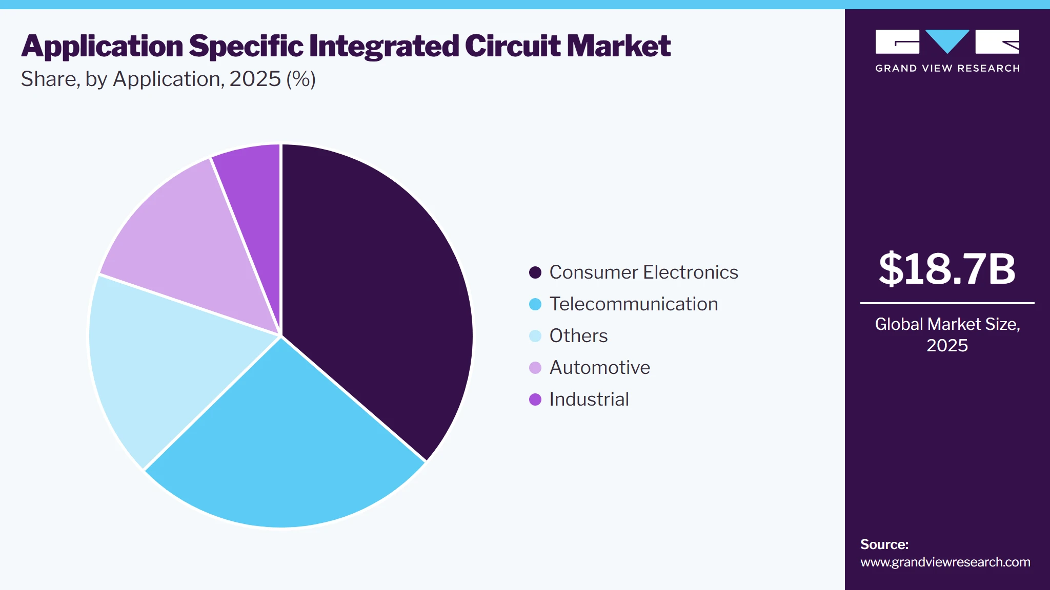 Application Specific Integrated Circuit Market Share Application Specific Integrated Circuit Market Share