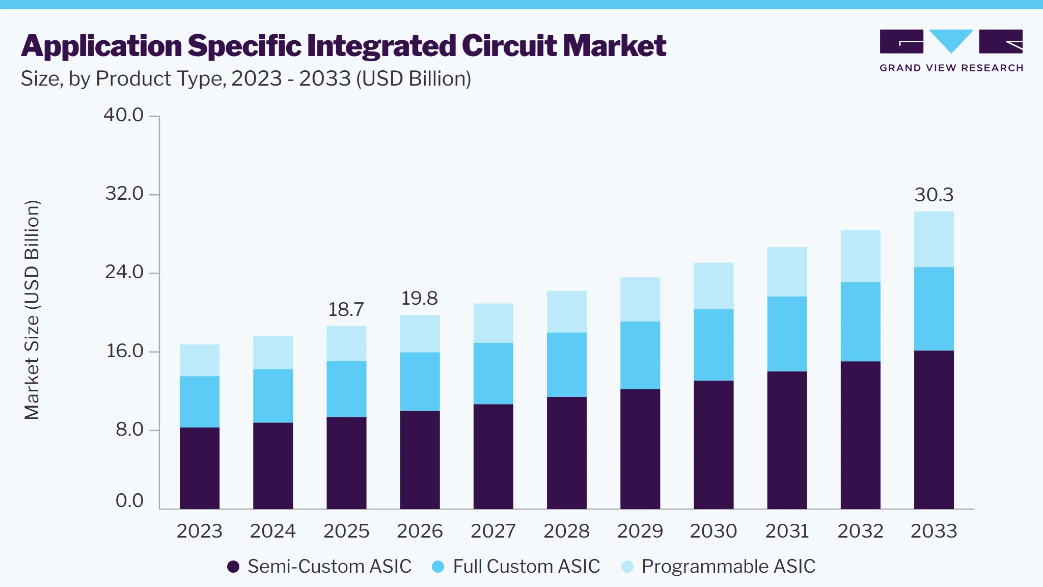 Application specific integrated circuit market size and growth forecast (2023-2033) Application specific integrated circuit market size and growth forecast (2023-2033)