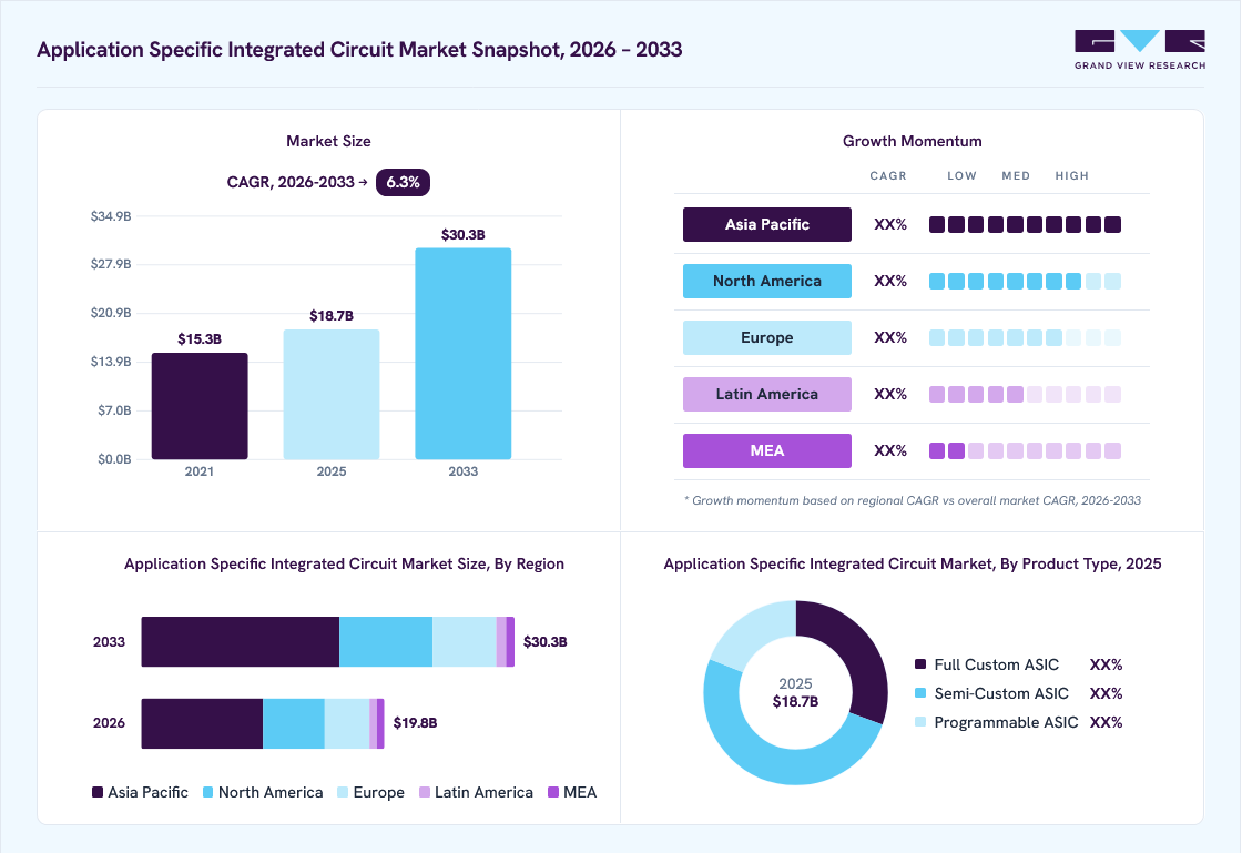Application specific integrated circuit market overview: Grand View Research estimates the global market size at USD 18.7 billion in 2025, projected to grow from USD 19.8 billion in 2026 to USD 30.3 billion by 2033 at a 6.3% CAGR, with regional growth momentum.