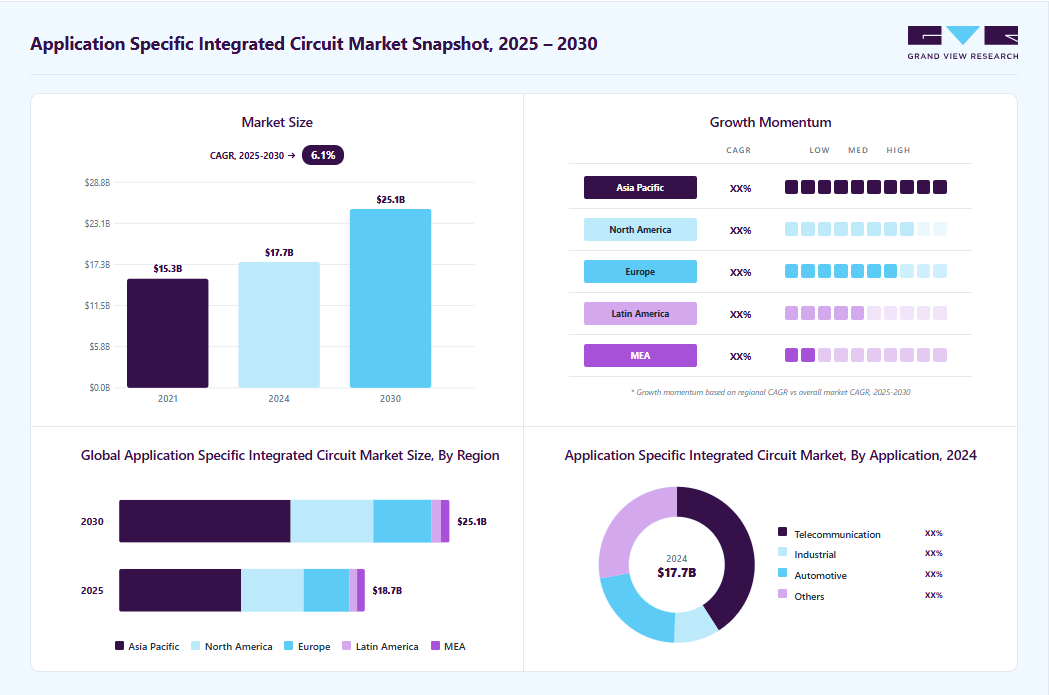 Application specific integrated circuit market overview: Grand View Research estimates the global market size at 17.65 billion in 2024, projected to grow from USU 31.24 billion in 2023 to USD 6.1 billion by 2030 at a 6.38% CAGR, with regional growth momentum.