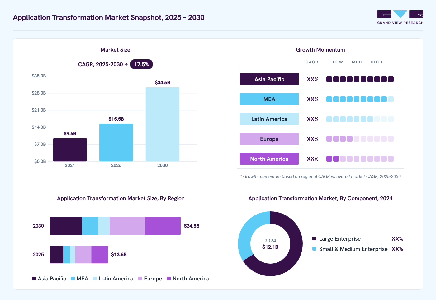 Application transformation market overview: Grand View Research estimates the global market size at USD 12.1 billion in 2024, projected to grow from USD 15.5 billion in 2026 to USD 34.5 billion by 2030 at a 17.5% CAGR, with regional growth momentum.