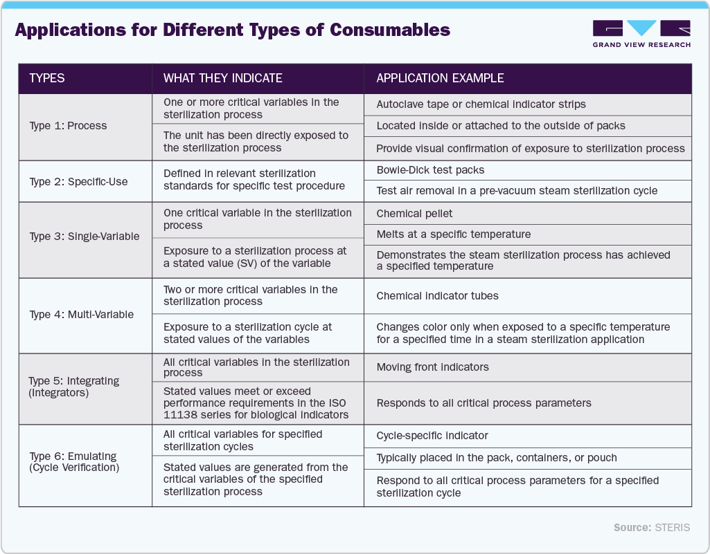 Applications for Different Types of Consumables Applications for Different Types of Consumables