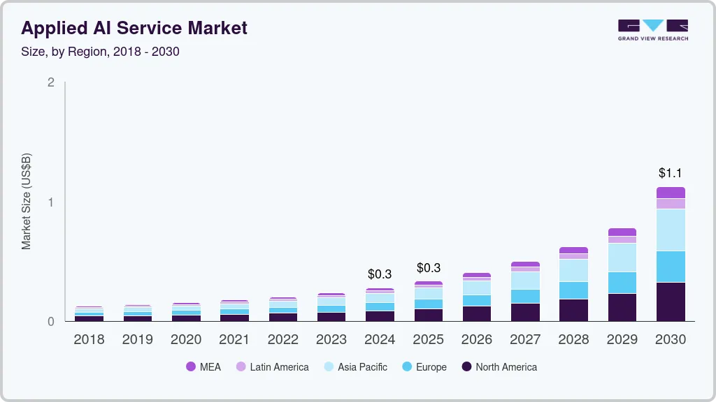 Applied AI service market size by region, and growth forecast (2024-2030)