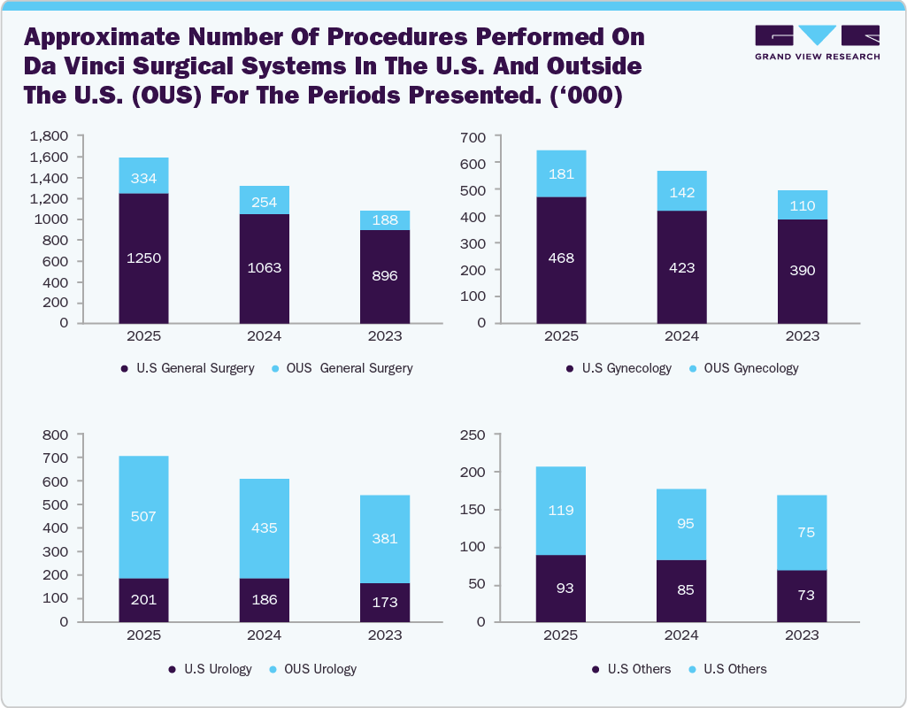 Approximate number of procedures performed on da Vinci surgical systems in the U.S. and outside the U.S. (OUS) for the periods presented. (&lsquo;000)