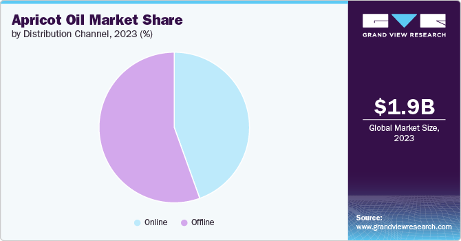 Apricot Oil Market Share by Distribution Channel, 2023 (%)