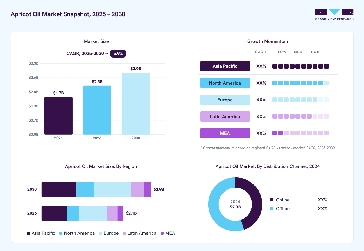 Apricot oil market overview: Grand View Research estimates the global market size at USD 2.0 billion in 2024, projected to grow from USD 2.3 billion in 2026 to USD 2.9 billion by 2030 at a 5.9% CAGR, with regional growth momentum.