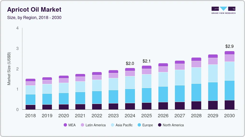 Apricot oil market size by region, and growth forecast (2018-2030)