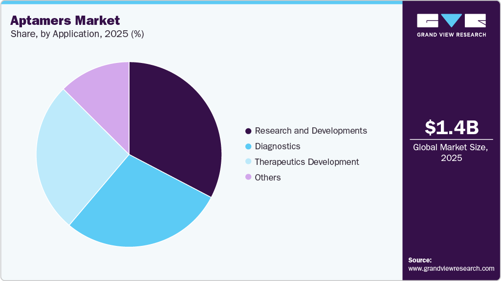 Aptamers Market Share Aptamers Market Share