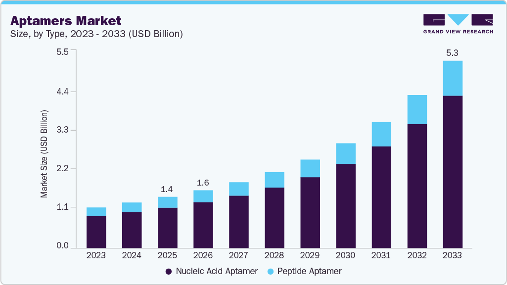 Aptamers market size and growth forecast (2023-2033) Aptamers market size and growth forecast (2023-2033)