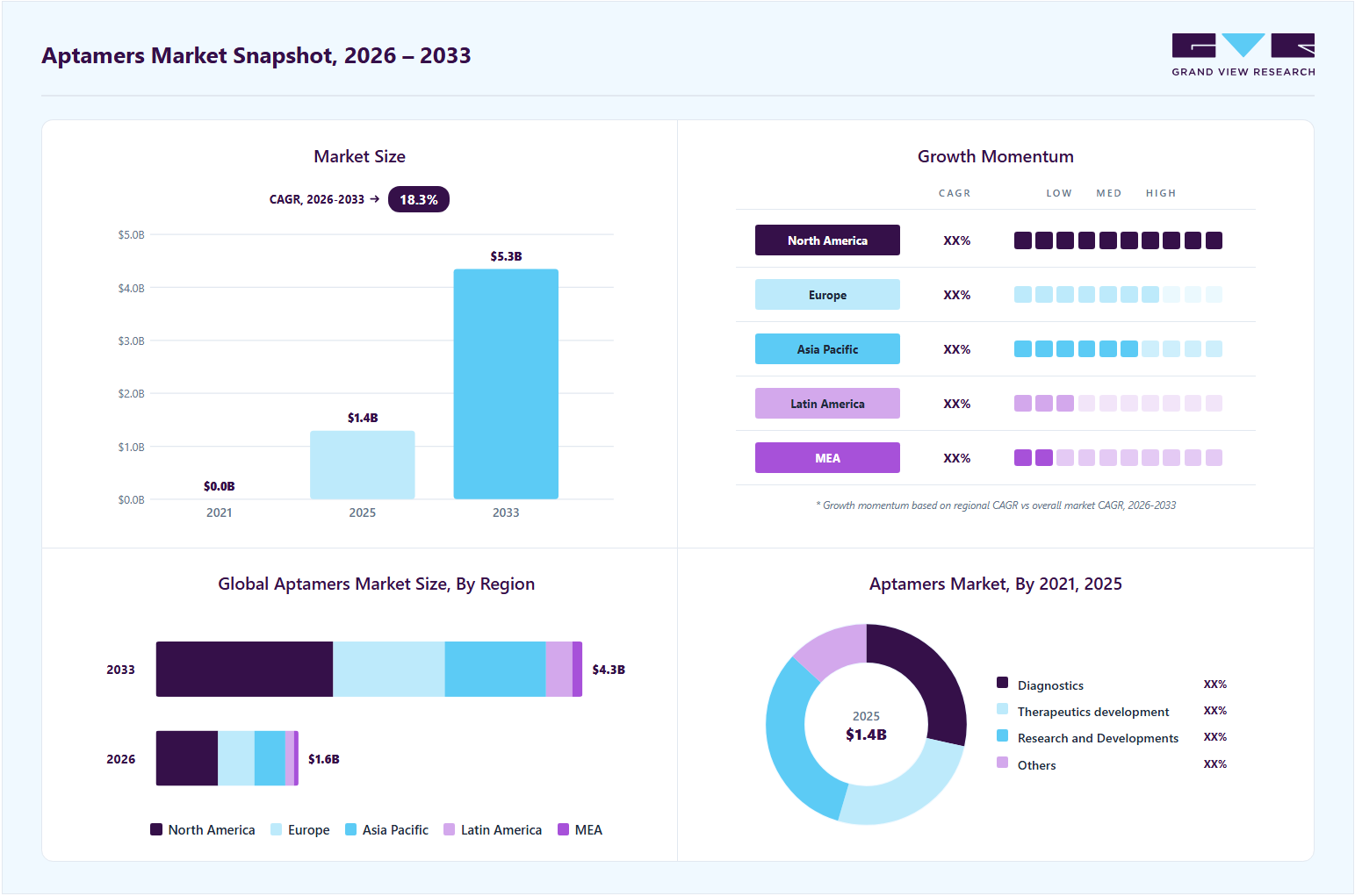 Aptamers market overview: Grand View Research estimates the global market size at USD 1.4 billion in 2025, projected to grow from USD 1.6 billion in 2026 to USD 5.3 billion by 2033 at a 18.3% CAGR, with regional growth momentum.