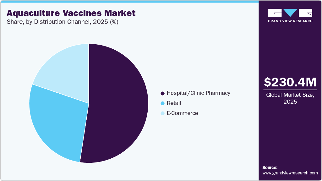 Aquaculture Vaccines Market Share